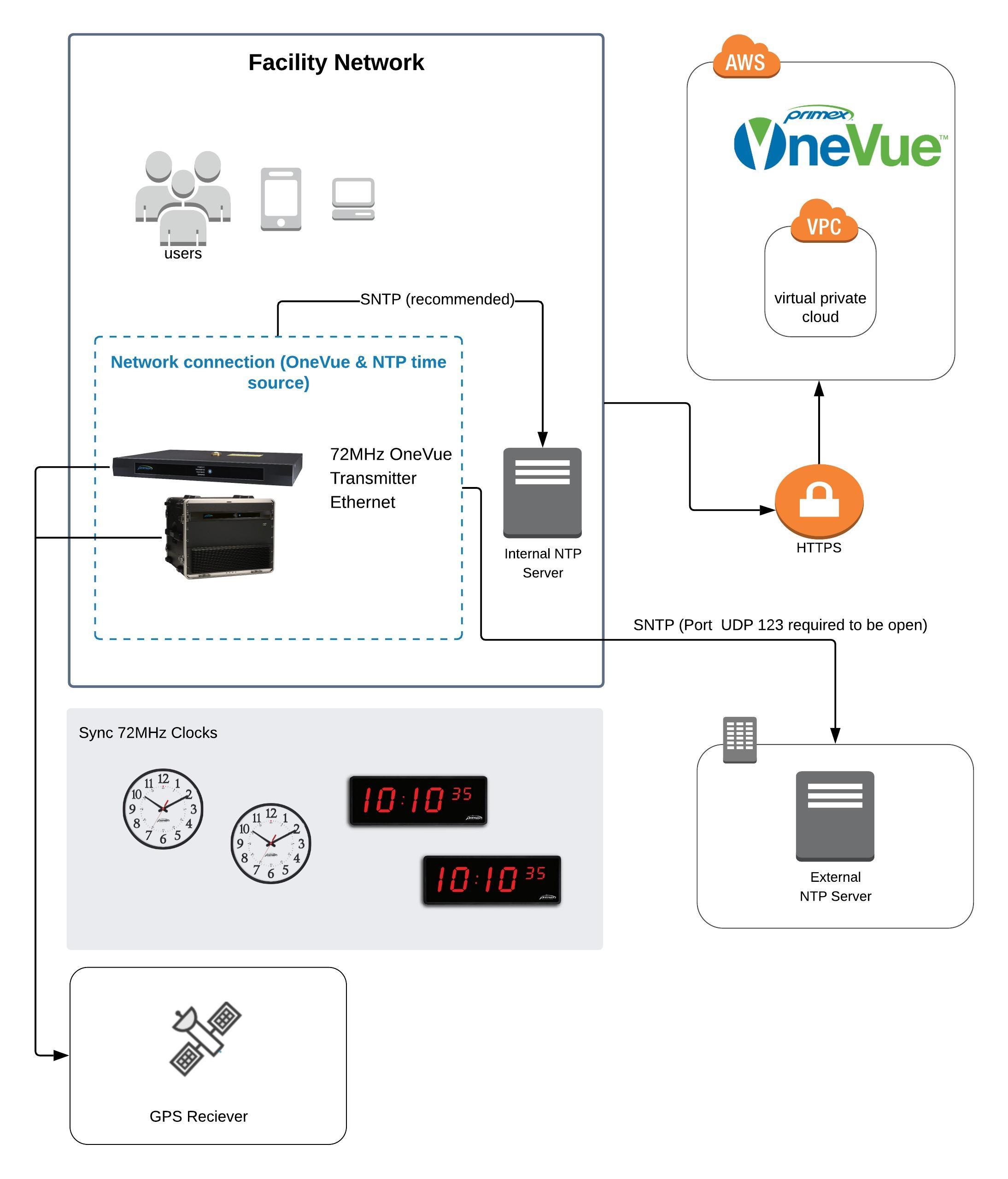 OV_72MHz_Technical_HighLevel_Deployment_Diagram_-_New_Page__1_.jpeg